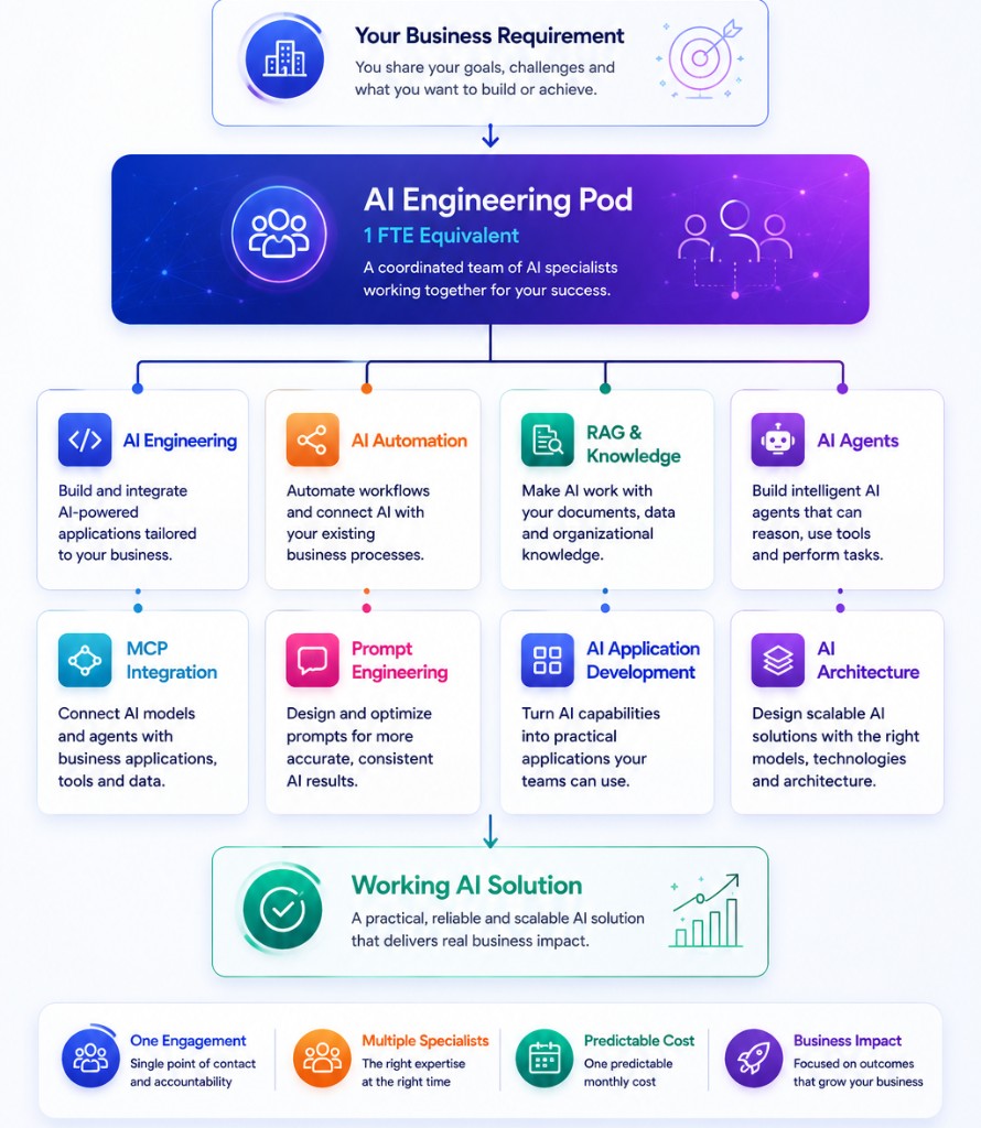 How the AI Engineering Pod works: from business requirement through specialists to a working AI solution