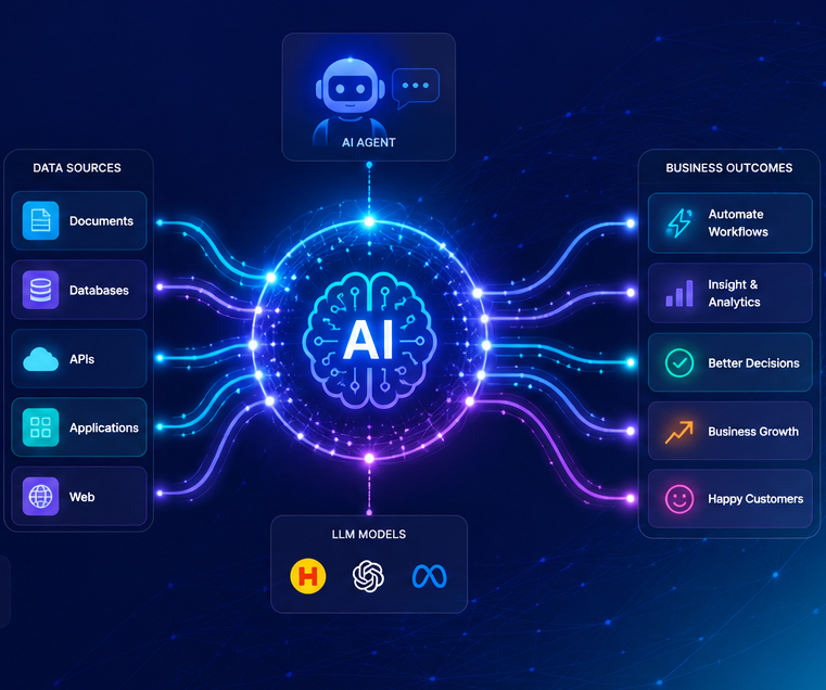 eSnap.ai AI ecosystem: data sources, AI agents, LLM models, and business outcomes